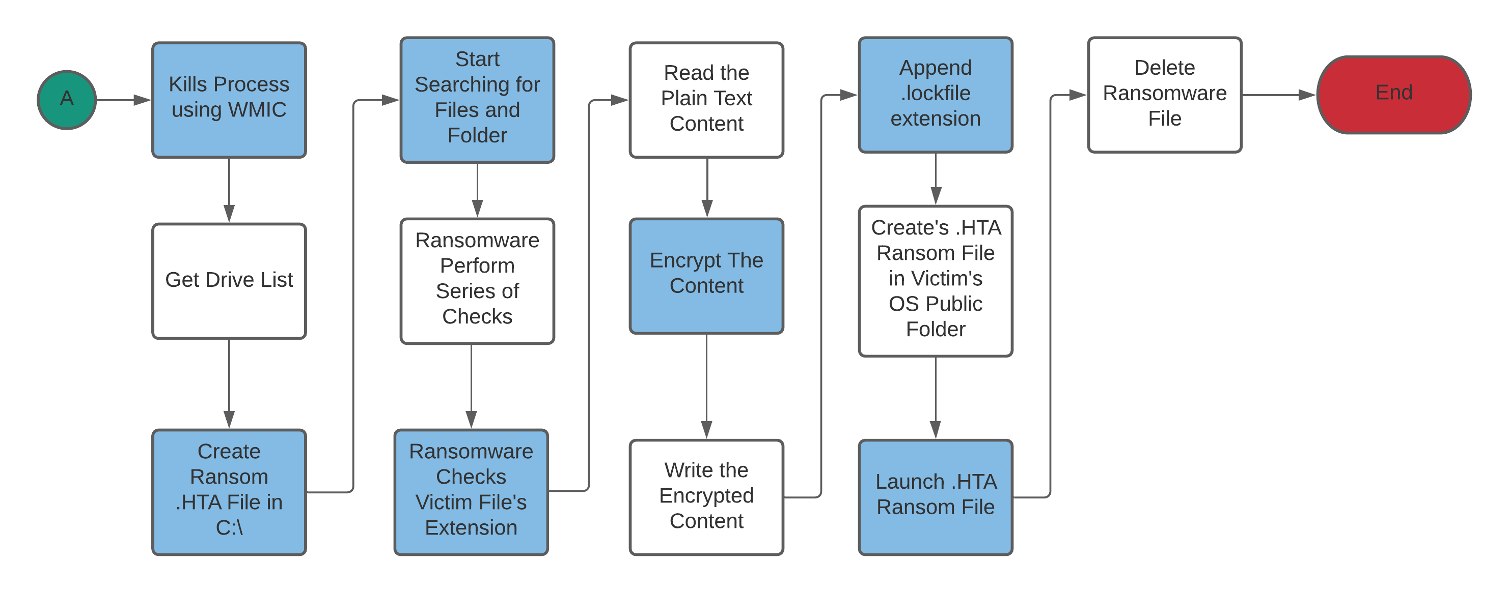 LockFile Ransomware: Exploiting Exchange With ProxyShell