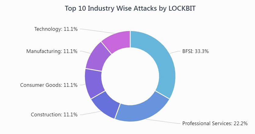Evolution of the LockBit Ransomware operation relies on new techniques