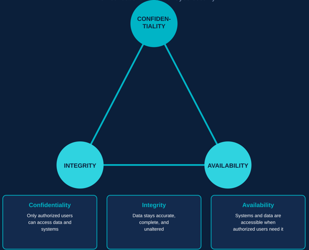 What Is Cybersecurity? Definition, Types & Best Practices (2026 Guide) 2 Core Principles of Cybersecurity