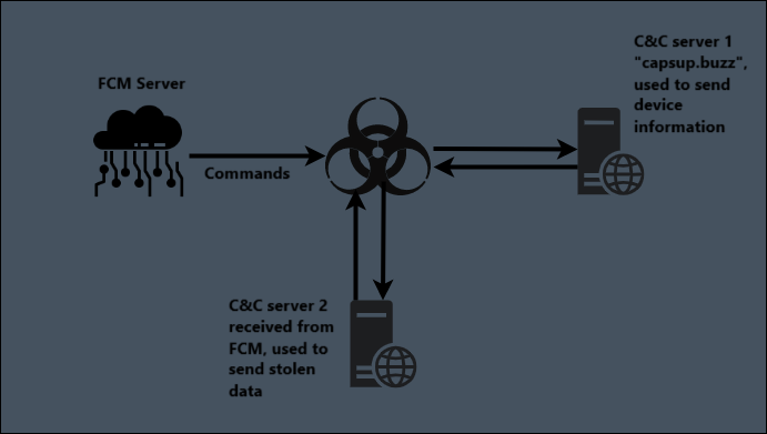 C&C server communication