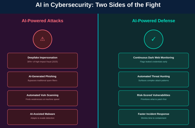 What Is Cybersecurity? Definition, Types & Best Practices (2026 Guide) 5 How Is AI Changing Cybersecurity Threats & Defenses