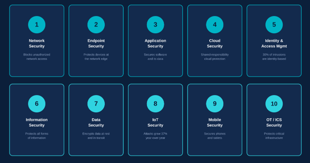 What Is Cybersecurity? Definition, Types & Best Practices (2026 Guide) 3 What Are the Different Types of Cybersecurity