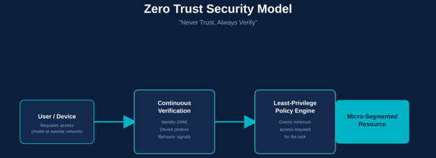 What Is Cybersecurity? Definition, Types & Best Practices (2026 Guide) 6 What Are the Key Cybersecurity Frameworks