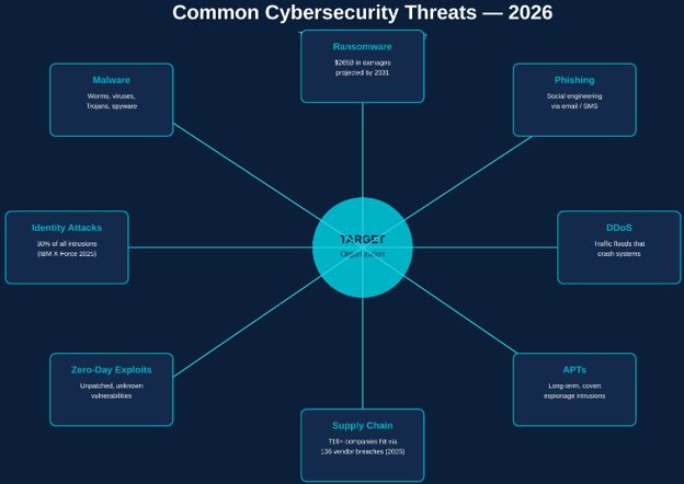 What Is Cybersecurity? Definition, Types & Best Practices (2026 Guide) 4 What Are the Most Common Cybersecurity Threats