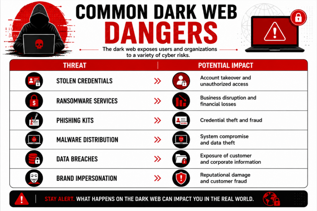 Common Dark Web Dangers