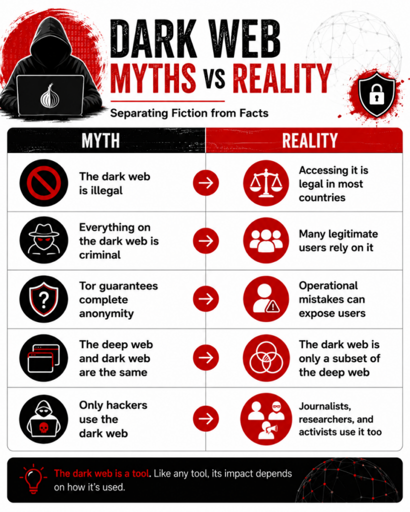 Dark Web Myths vs Reality