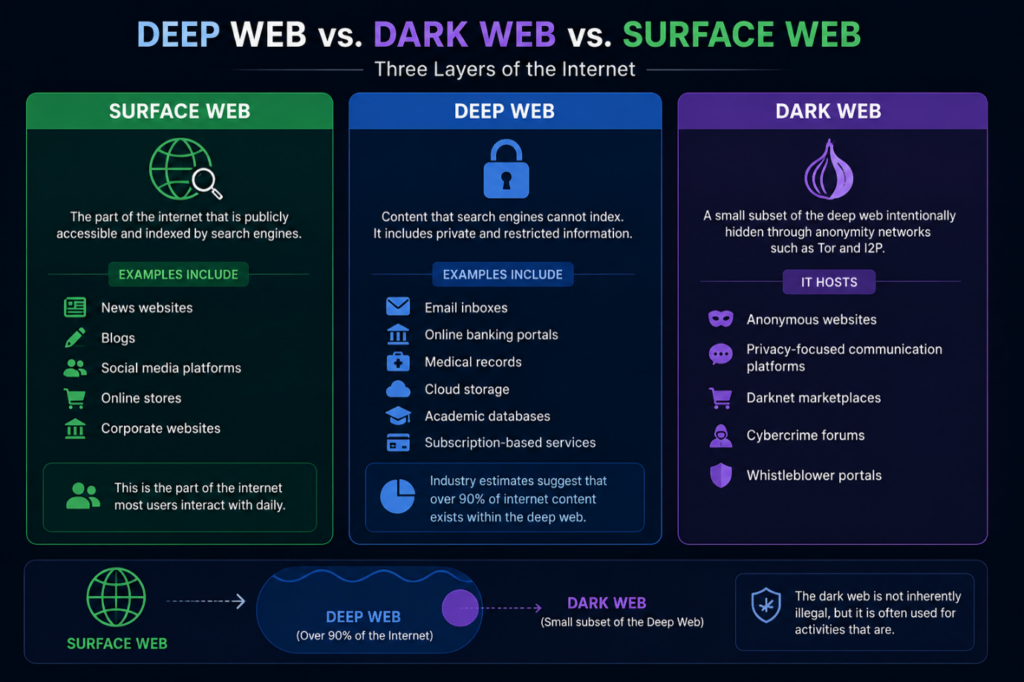 Deep Web vs. Dark Web vs. Surface Web