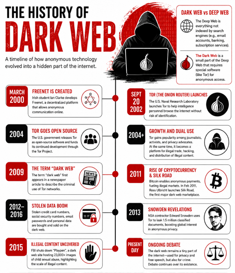 History of the Dark Web