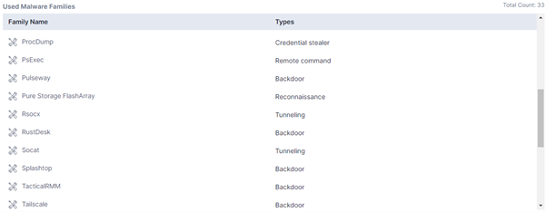 Scattered Spider Tools (Source: Cyble Vision)