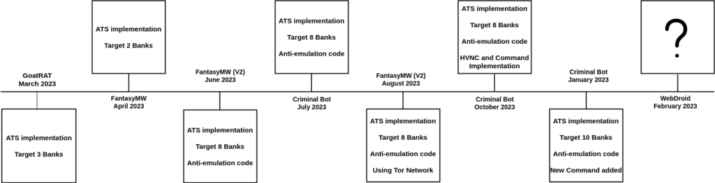 The Fate of the CriminalMW Group: Endgame or a New Rebranding Journey? 8 Figure 8 – Timeline of SickoDevZs malware rebrand and updates