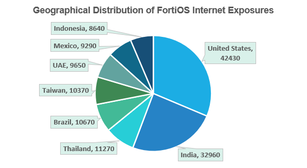 Fortinet