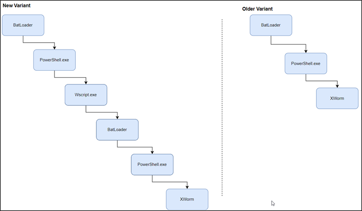 Sneaky XWorm Uses MultiStaged Attack 7 Figure 5 New and Old variant of BATLoader infection chain