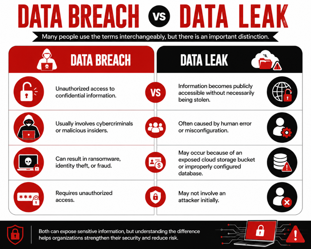 Data Breach vs Data Leak