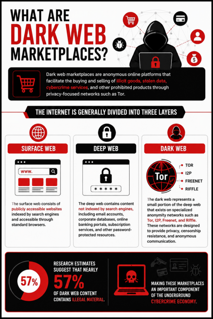 Dark Web Marketplaces
