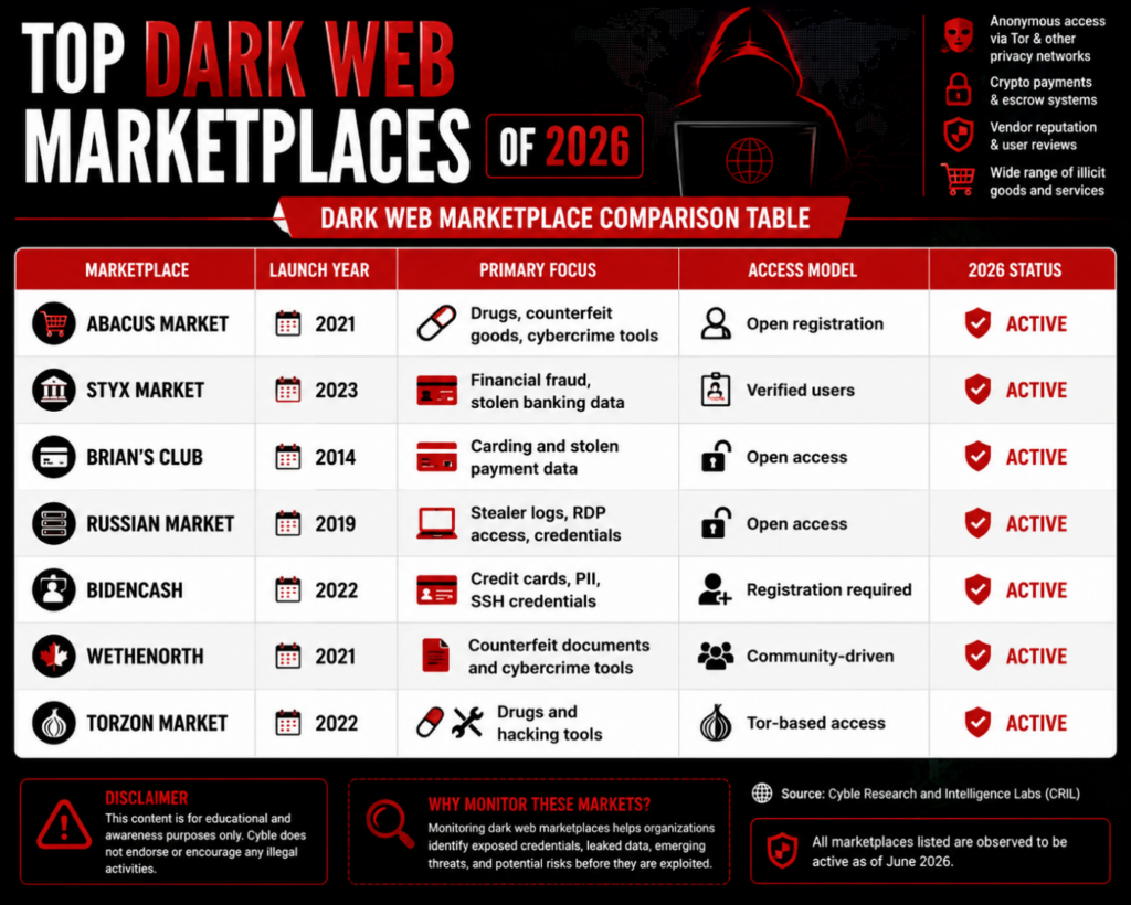 Top Dark Web Marketplaces