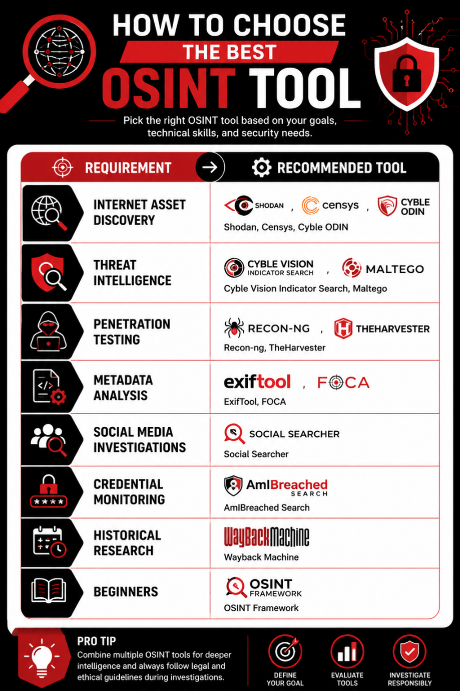 Top 15 OSINT Tools for Powerful Intelligence Gathering 3 How to Choose the Best OSINT Tool