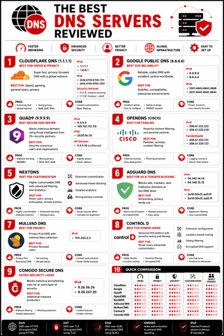 Best DNS Servers for Security, Privacy & Speed 2026 1 The Best DNS Servers Reviewed
