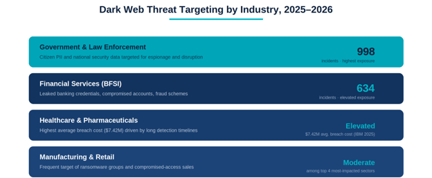 Dark Web Monitoring by Industry