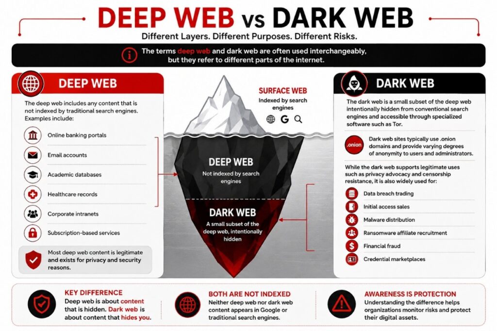 Dark Web and Deep Web Forums