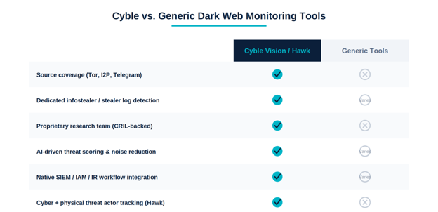 How Cyble Helps Enterprises Monitor the Dark Web