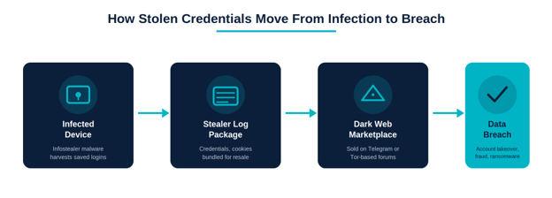 How Dark Web Monitoring Works
