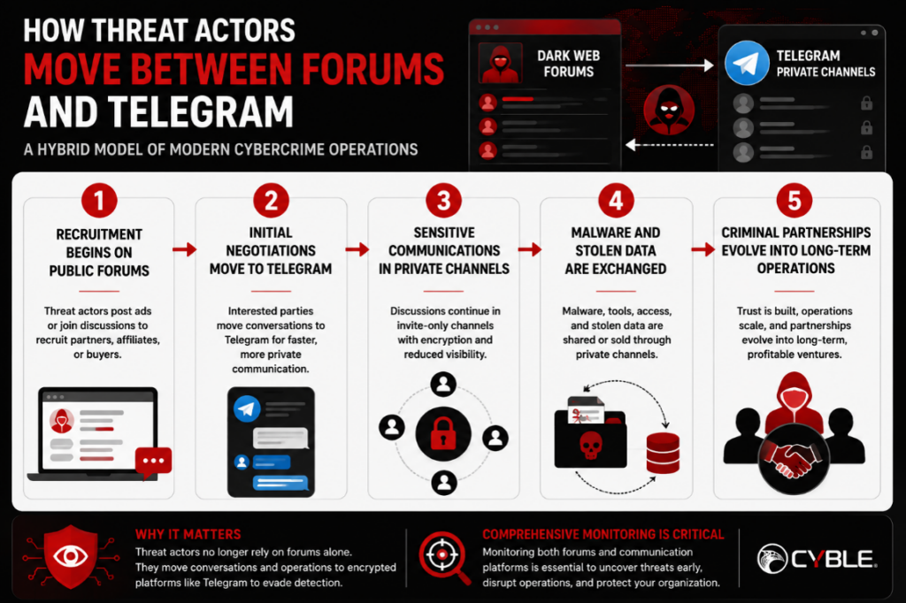 How Threat Actors Move Between Forums and Telegram