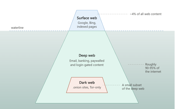 Dark Web vs. Deep Web