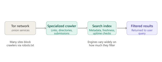 How Do Dark Web Search Engines Work