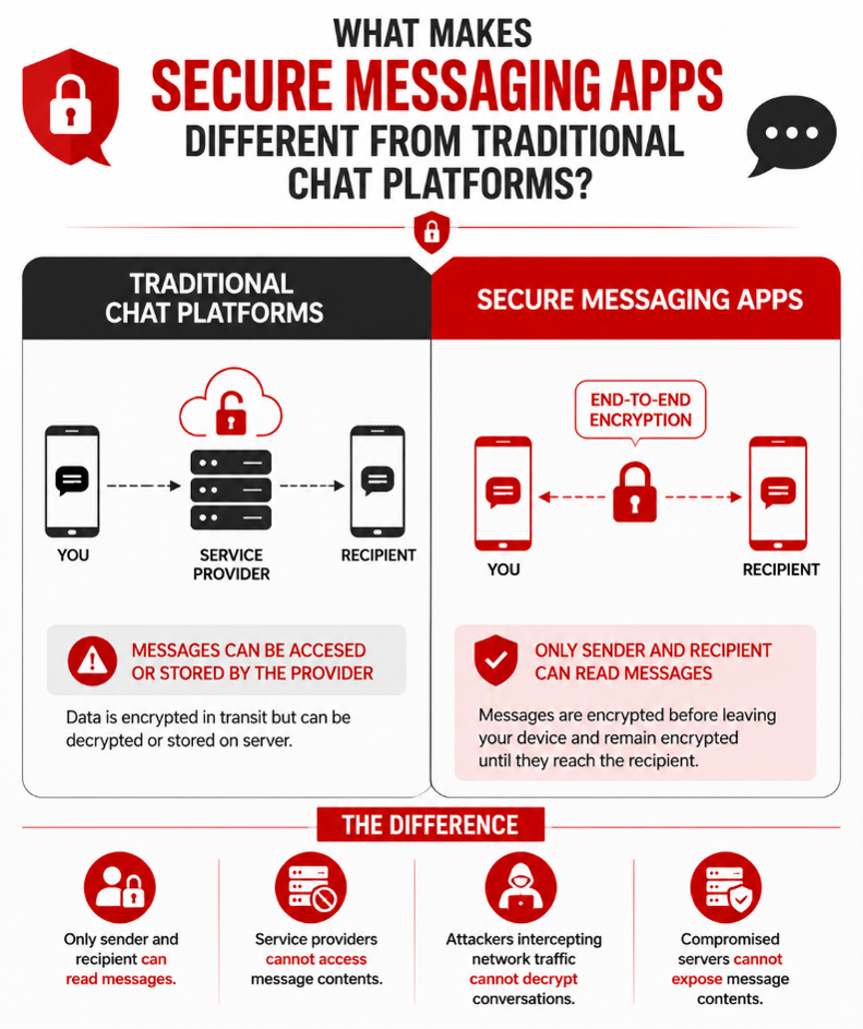 Makes Secure Messaging Apps Different from Traditional Chat Platforms