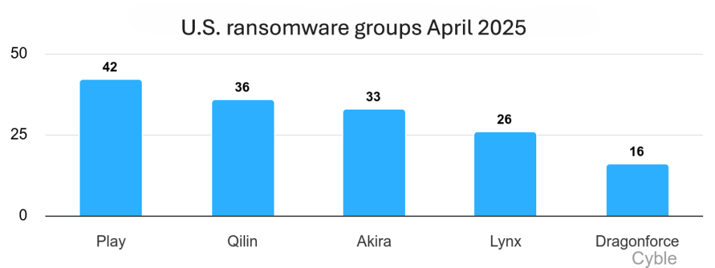 U.S. ransomware groups April 2025
