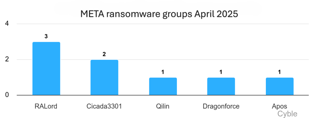 META ransomware groups April 2025