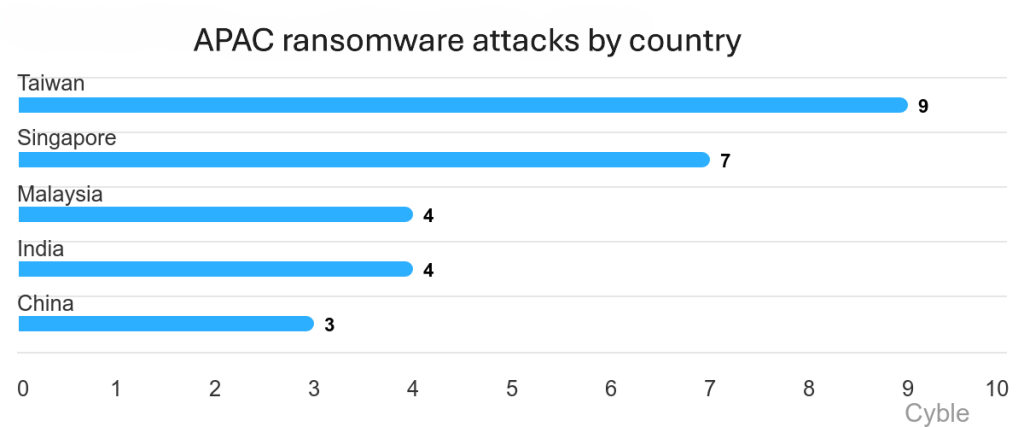 APAC ransomware attacks by country