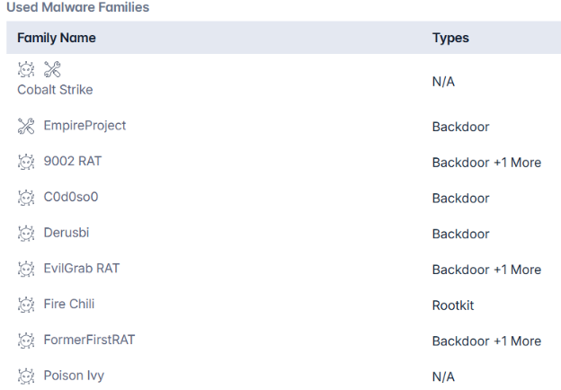 Malware Families Used by APT 19