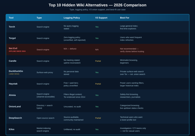 Top 10 Hidden Wiki Alternatives to Explore the Dark Web Safely in 2026 5 Hidden Wiki Alternatives at a Glance