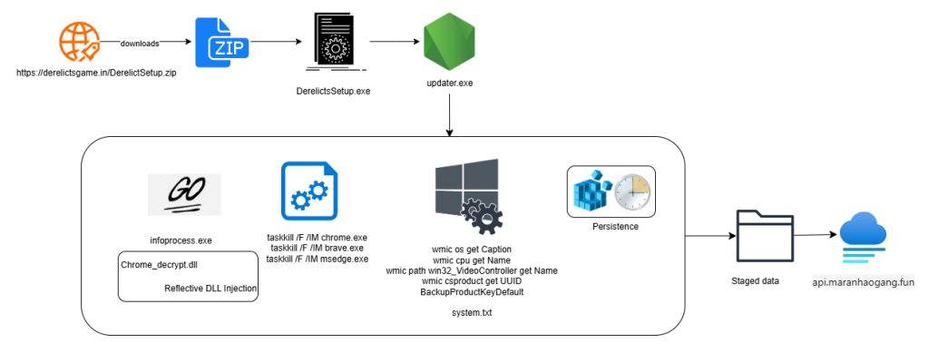 Figure 1 - Infection chain