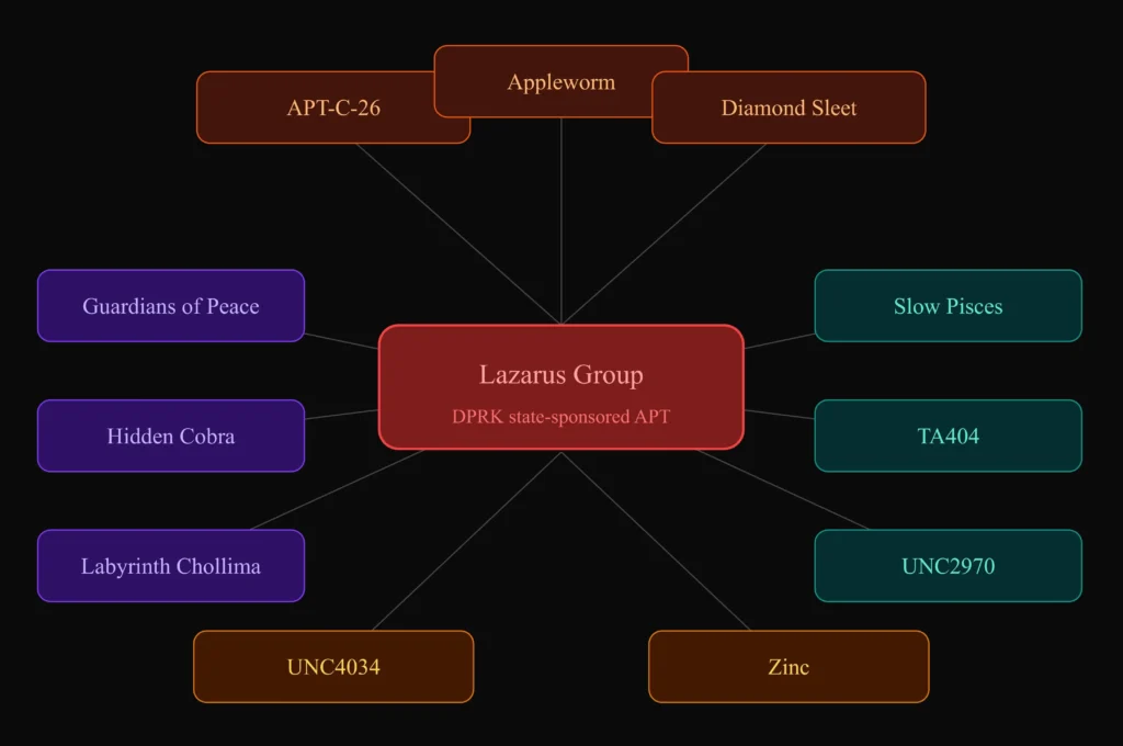 Threat Actor Profile: Lazarus Group 1 lazarus group aliases dark 1 1