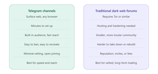 Telegram vs. Traditional Dark Web Forums