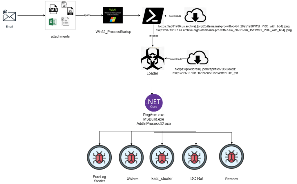 Figure 1 - Infection chain