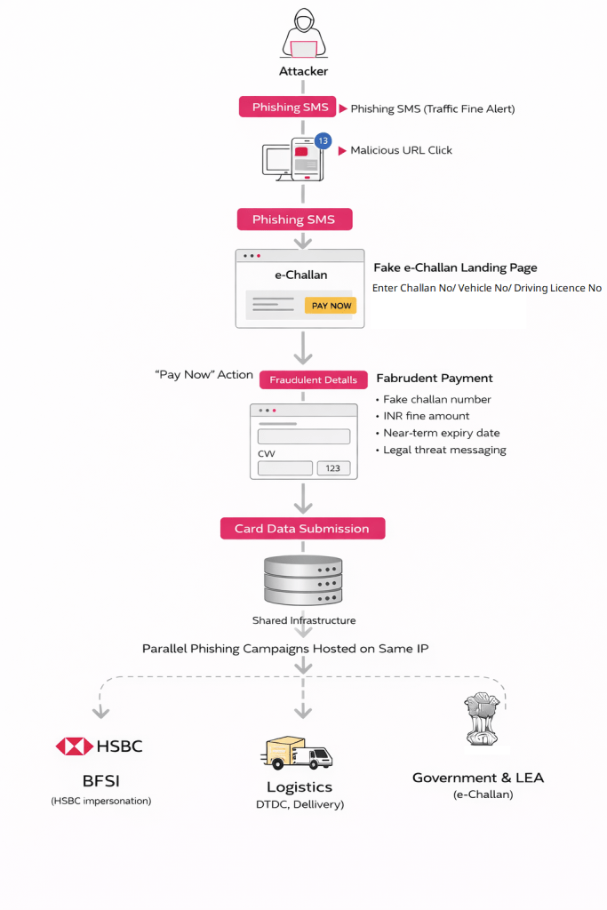 Figure 1: Campaign Overview

Scam
