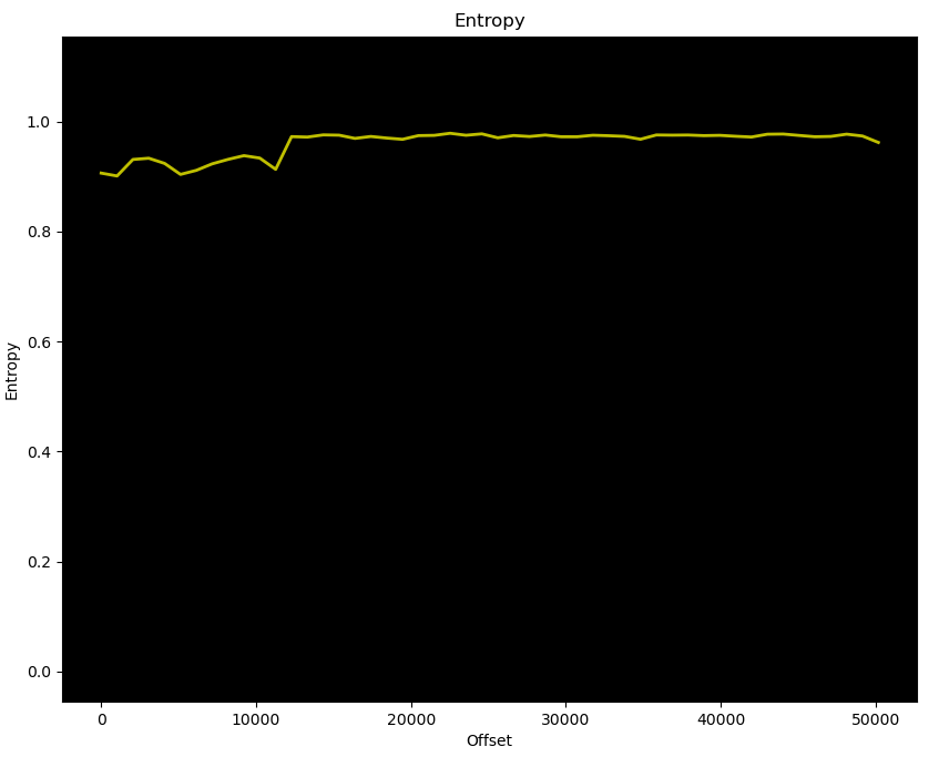 Figure 1– Entropy Graph of Obfuscated Shell Script