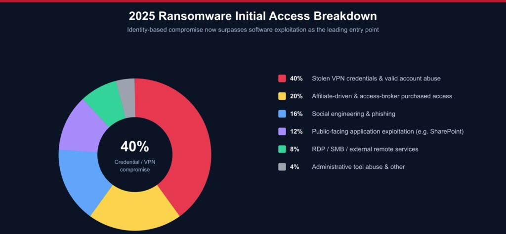 Credential Theft Has Overtaken Exploits