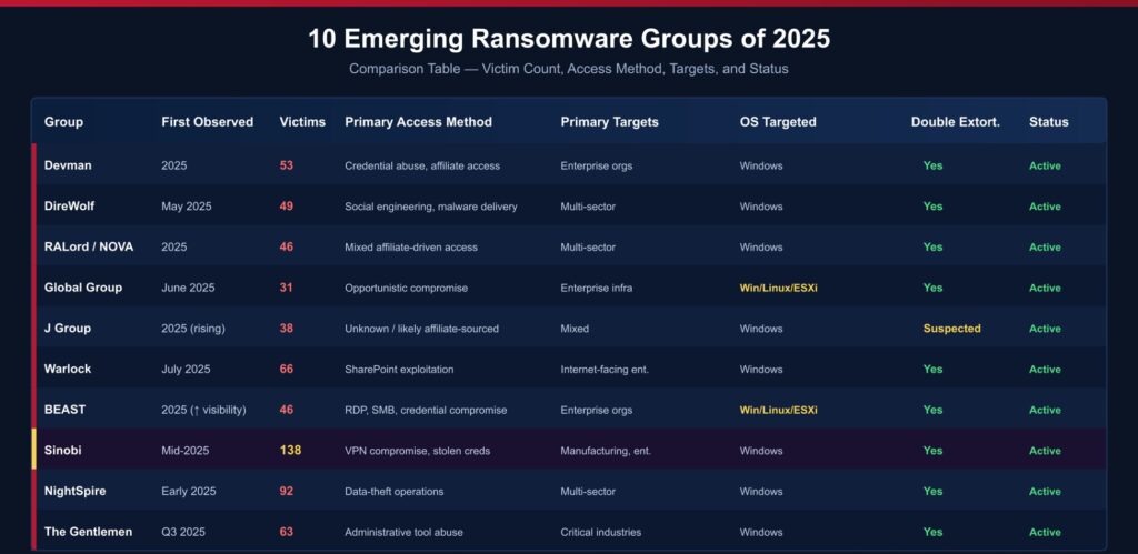 Emerging Ransomware Groups to Watch