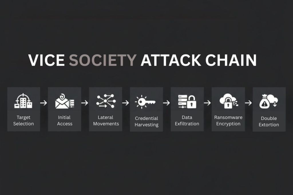 Vice Society Attack Chain