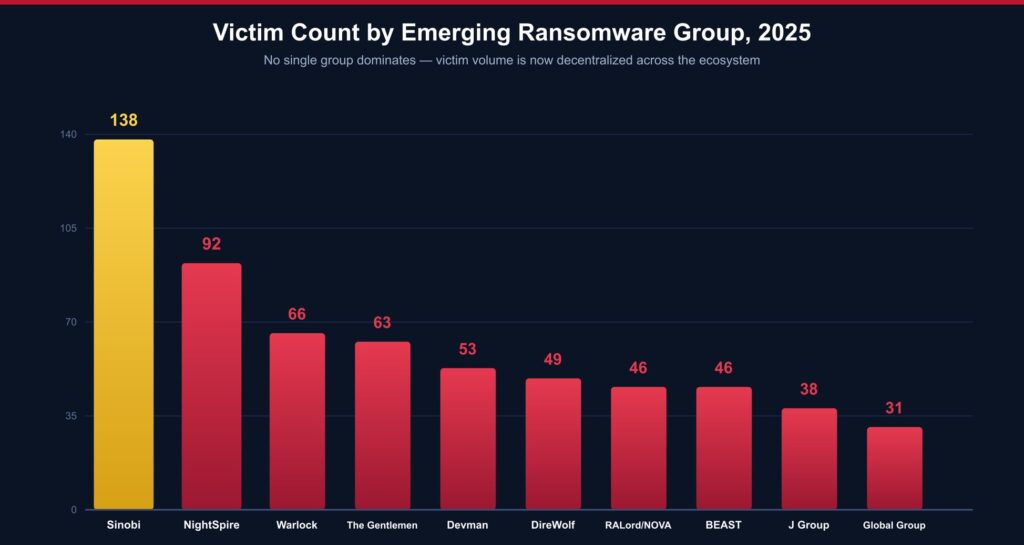 Victim counts of the top emerging ransomware groups