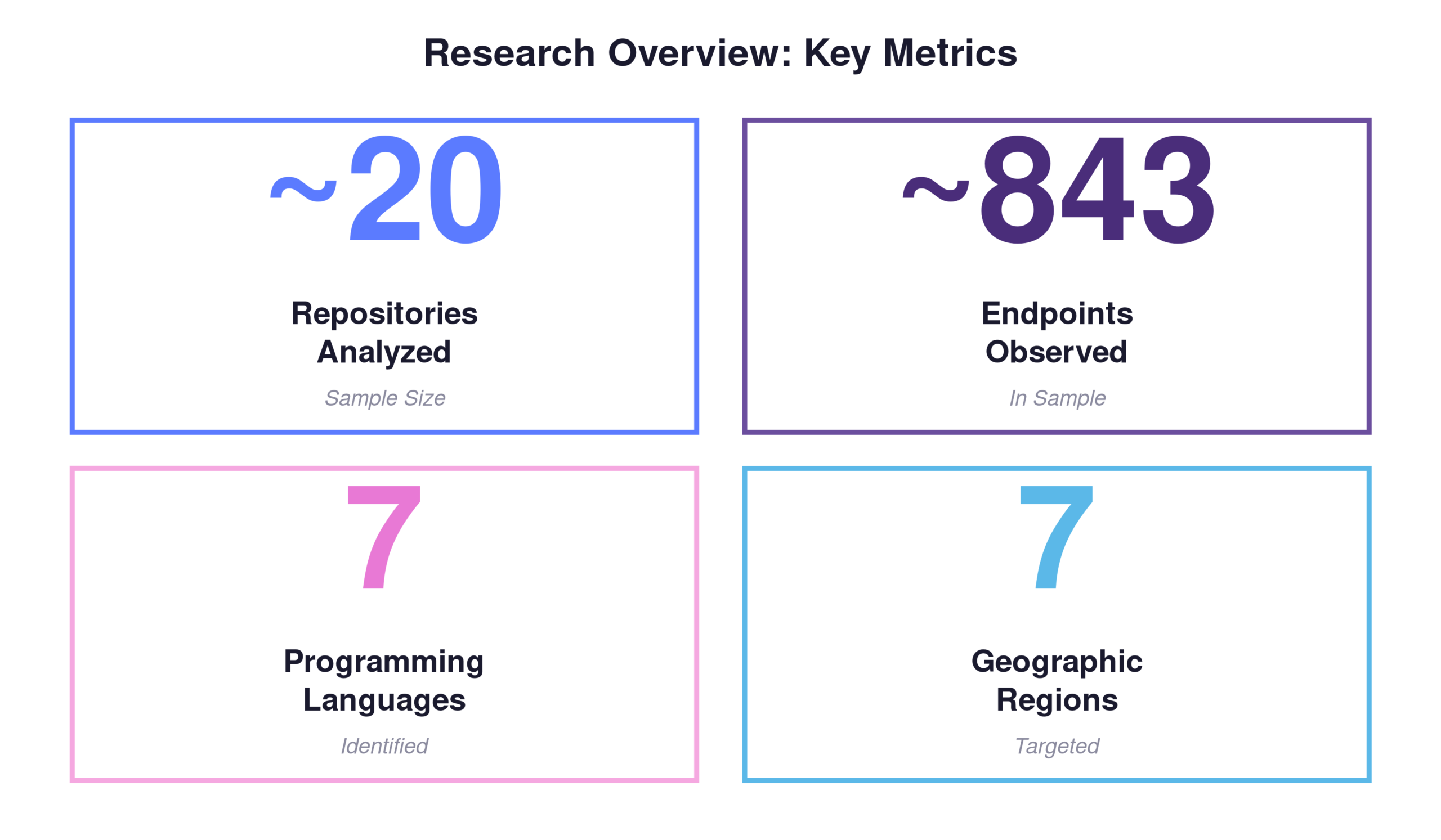 Figure 1 Research Overview - Key Metrics from Sample Analysis