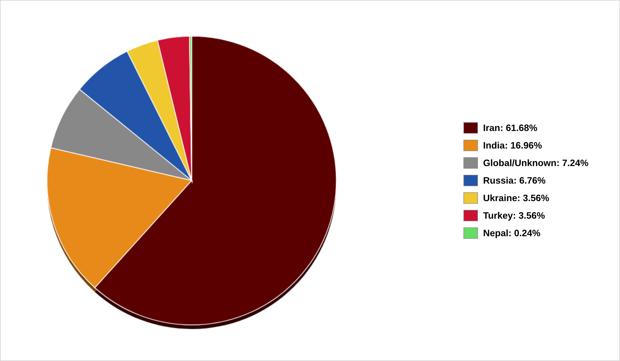Figure 2 Regional Distribution of Observed Endpoints (n ≈ 843)