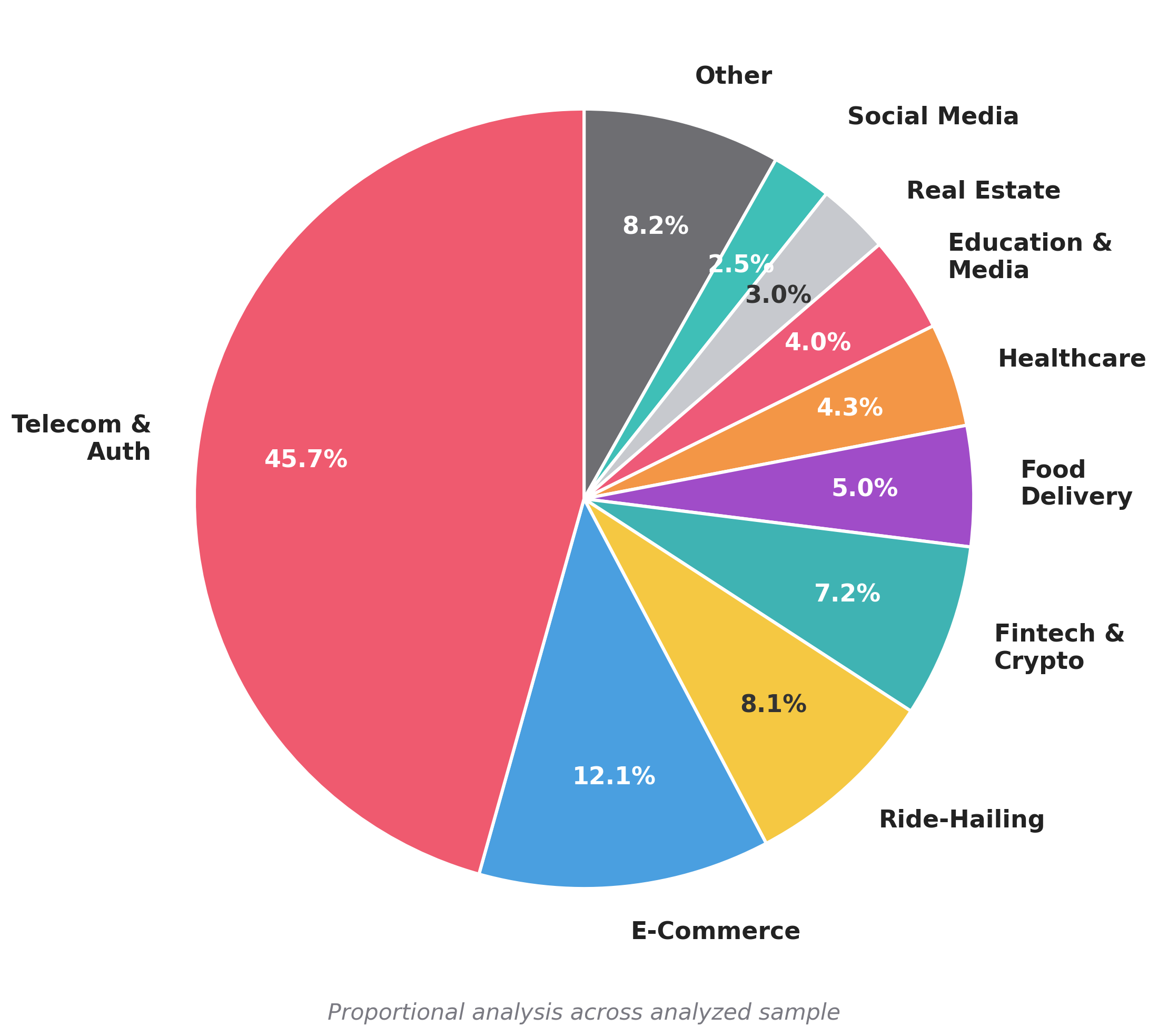 Figure 5 Industry Sector Targeting Distribution (n ≈ 843 endpoints)