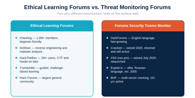 Top 10 Surface Web Hacker Forums in 2026: Ethical Learning & Threat Monitoring 4 Largest General Hacking Community on the Surface Web