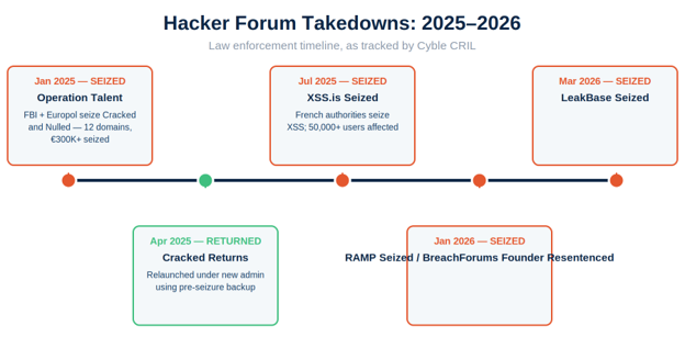 Top 10 Surface Web Hacker Forums in 2026: Ethical Learning & Threat Monitoring 3 Major Forum Takedowns