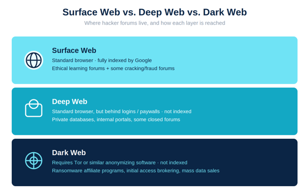 Top 10 Surface Web Hacker Forums in 2026: Ethical Learning & Threat Monitoring 2 Surface Web vs Dark Web vs Deep Web Forums